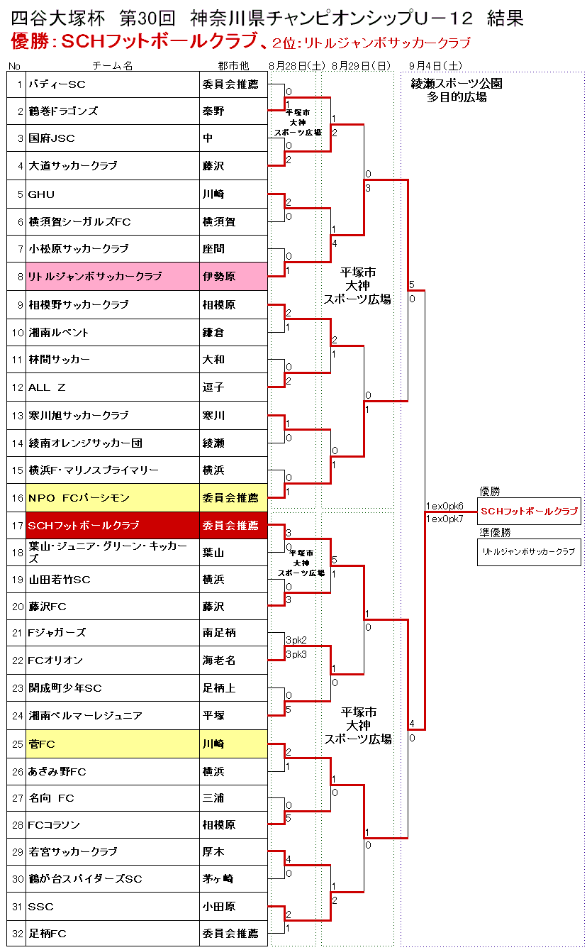 第30回チャンピオンシップ