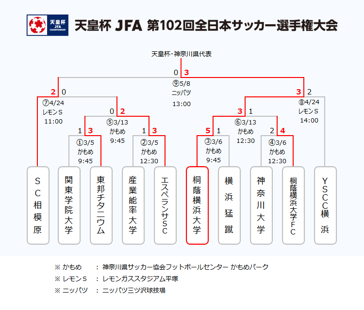 第27回 神奈川県サッカー選手権大会 Fakj 神奈川県サッカー協会 県選手権部会