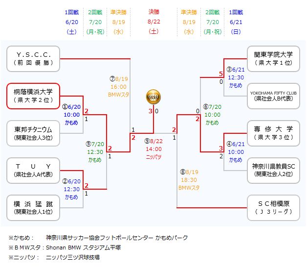 Fakj 第回神奈川県サッカー選手権大会 天皇杯 神奈川県代表決定戦 試合日程 結果