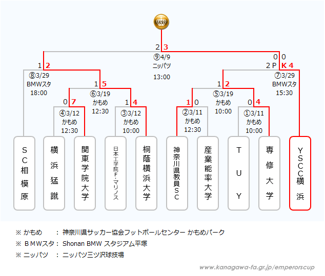 Fakj 神奈川県サッカー協会 第22回 神奈川県サッカー選手権大会 天皇杯 神奈川県代表決定戦