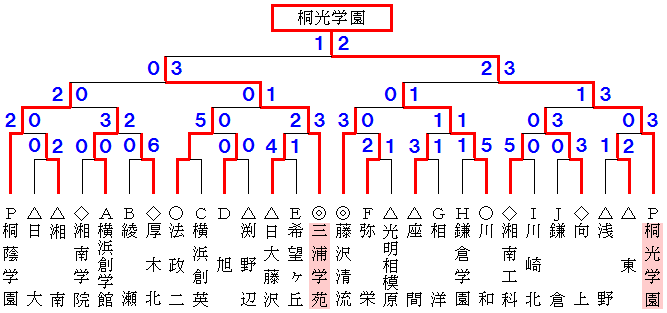 12年度高校総体神奈川県予選