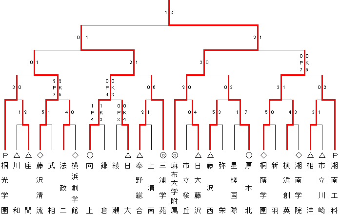 14年度高校総体神奈川県予選