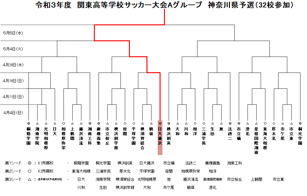 神奈川県 21年度高校サッカー関東大会予選 日大藤沢が優勝