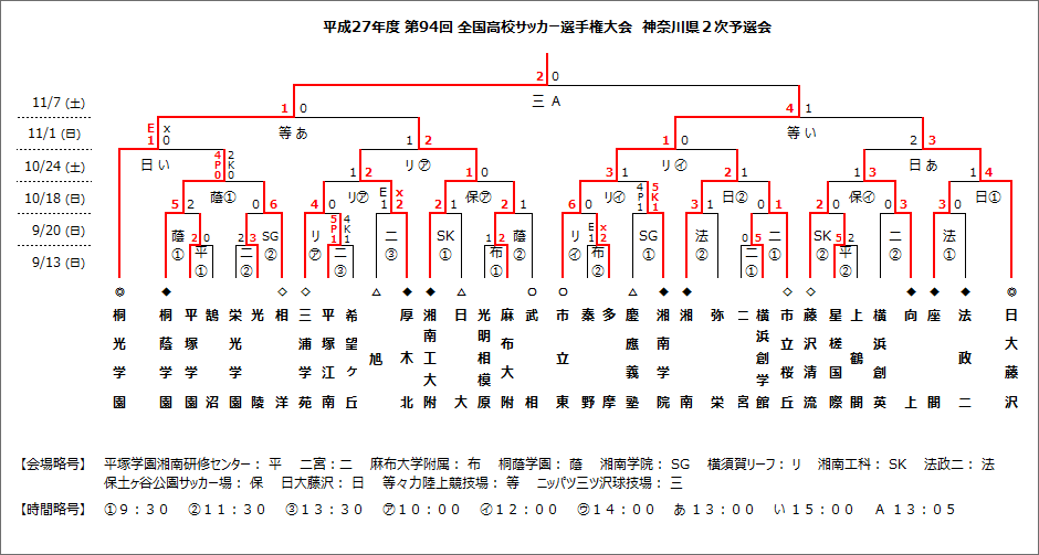 15年度全国高校サッカー選手権大会神奈川県予選