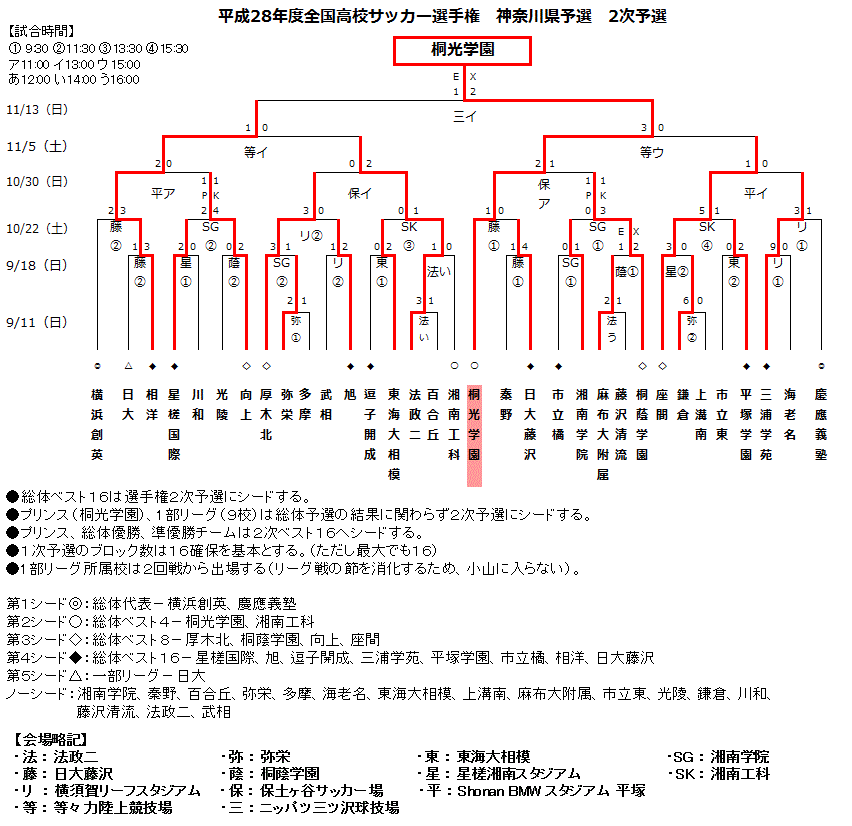 16年度全国高校サッカー選手権大会神奈川県予選