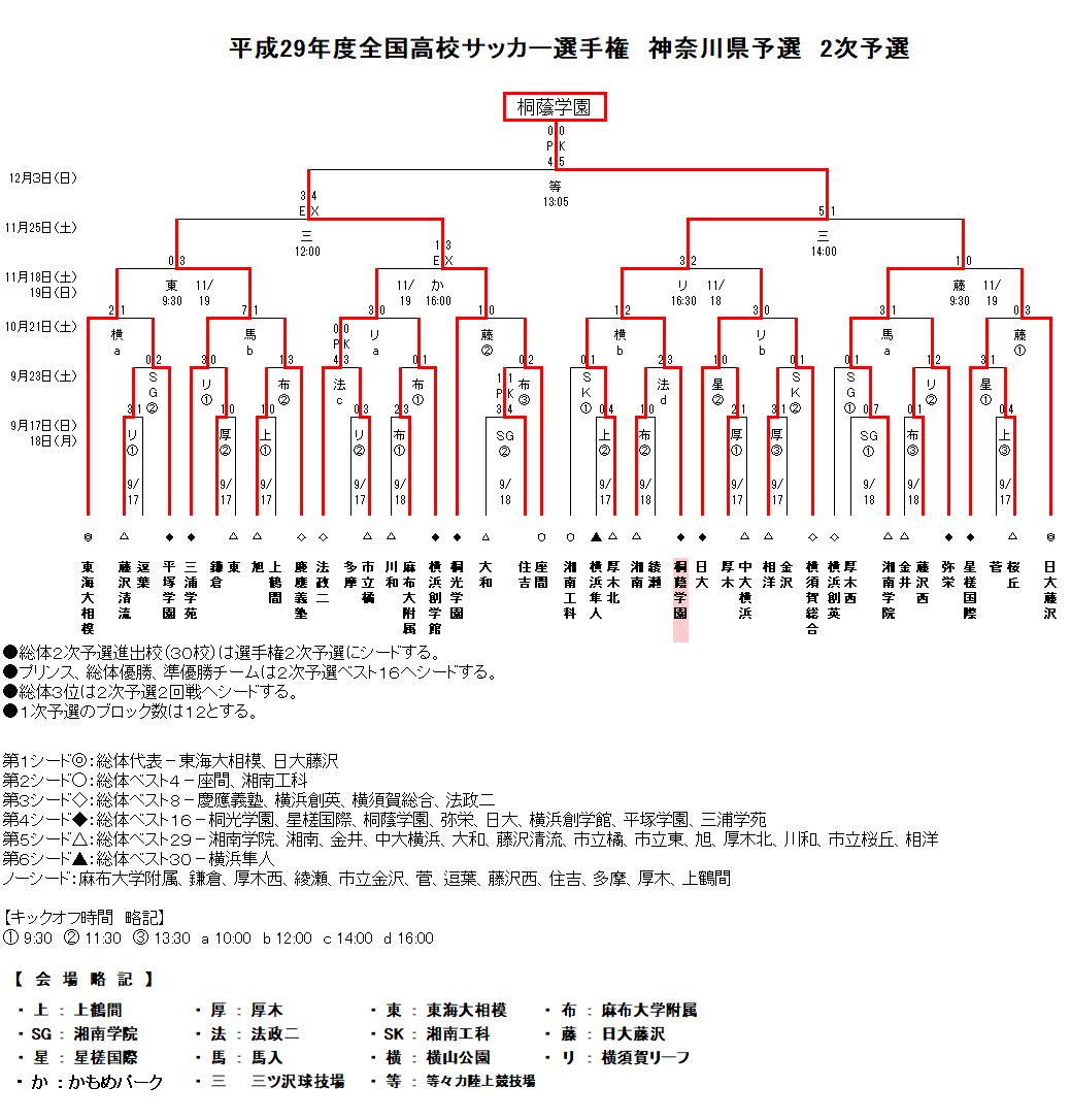 17年度全国高校サッカー選手権大会神奈川県予選