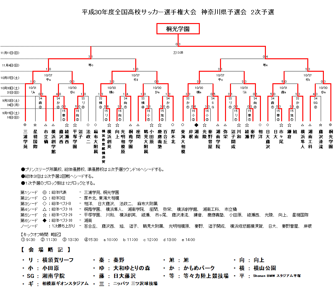 18年度全国高校サッカー選手権大会神奈川県予選