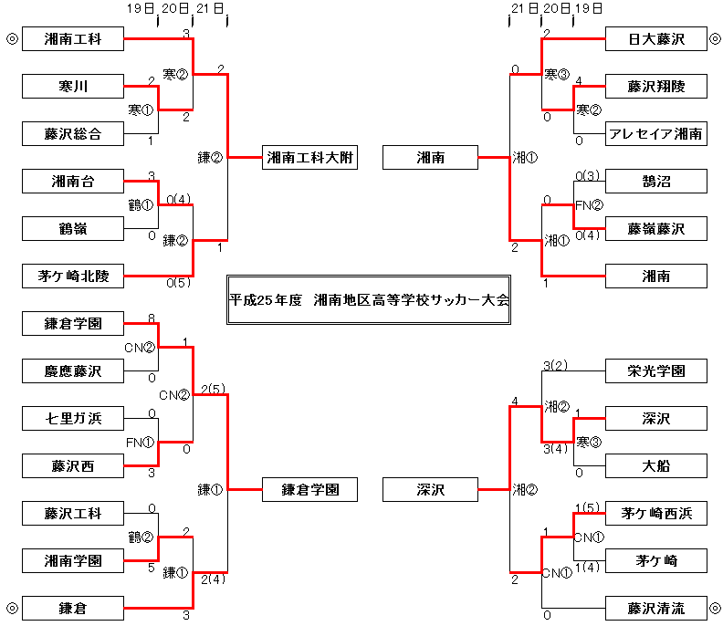 トーナメント表