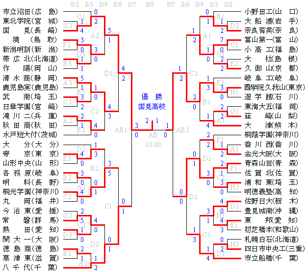 全国高校総体サッカー大会 岐阜インターハイ