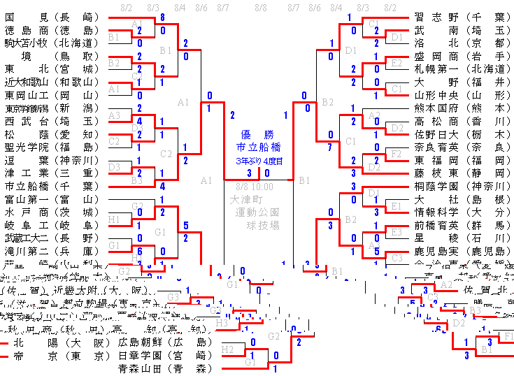 全国高校総体サッカー大会 熊本インターハイ