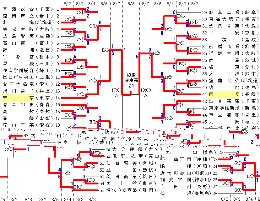 全国高校総体サッカー大会 茨城インターハイ