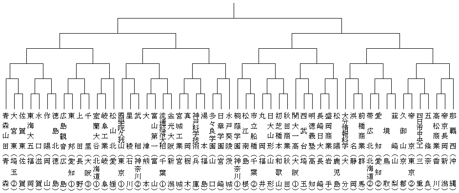 トーナメント表