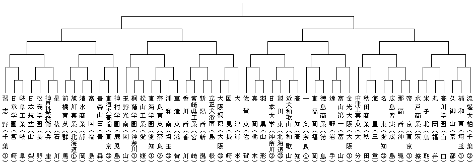 トーナメント表