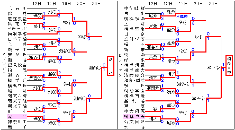 トーナメント表