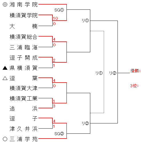 平成27年度横須賀三浦地区高校総体サッカー大会