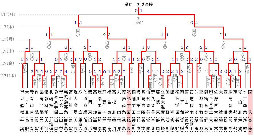 第８２回全国高校サッカー選手権大会