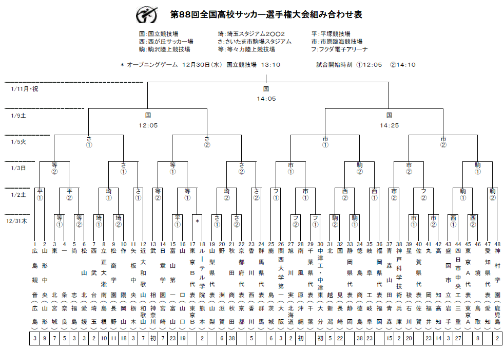 第回全国高校サッカー選手権大会