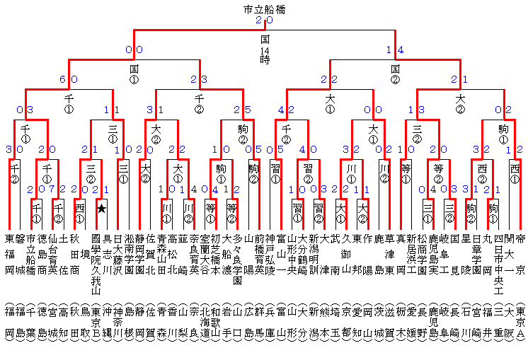 全国高校サッカー選手権大会99