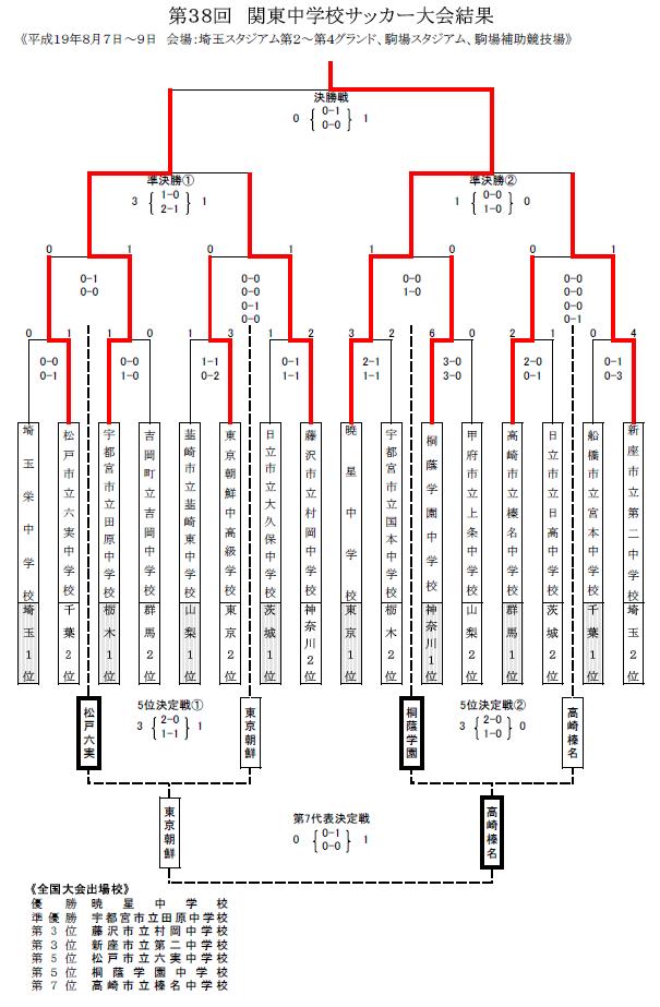 07第38回関東中学校サッカー大会