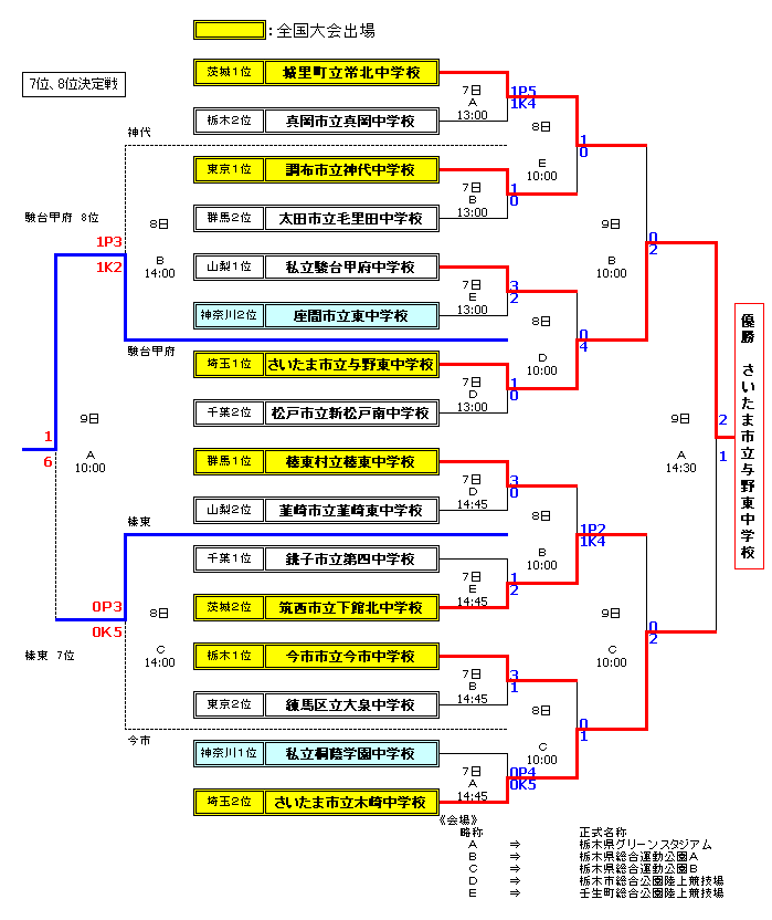 05関東大会