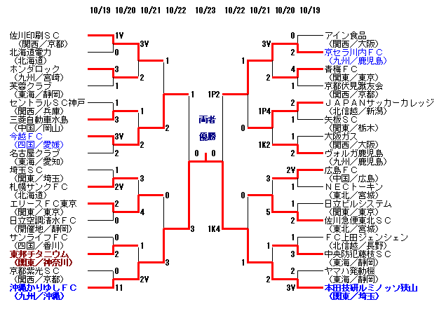 第38回全国社会人サッカー選手権