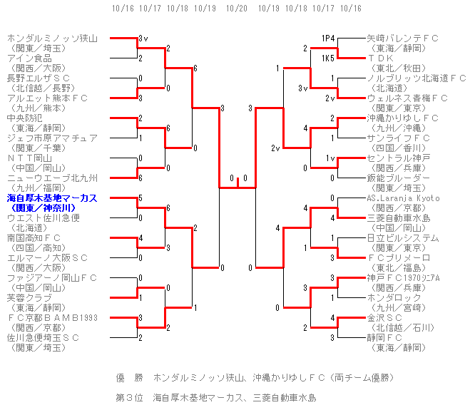 第４０回全国社会人サッカー選手権