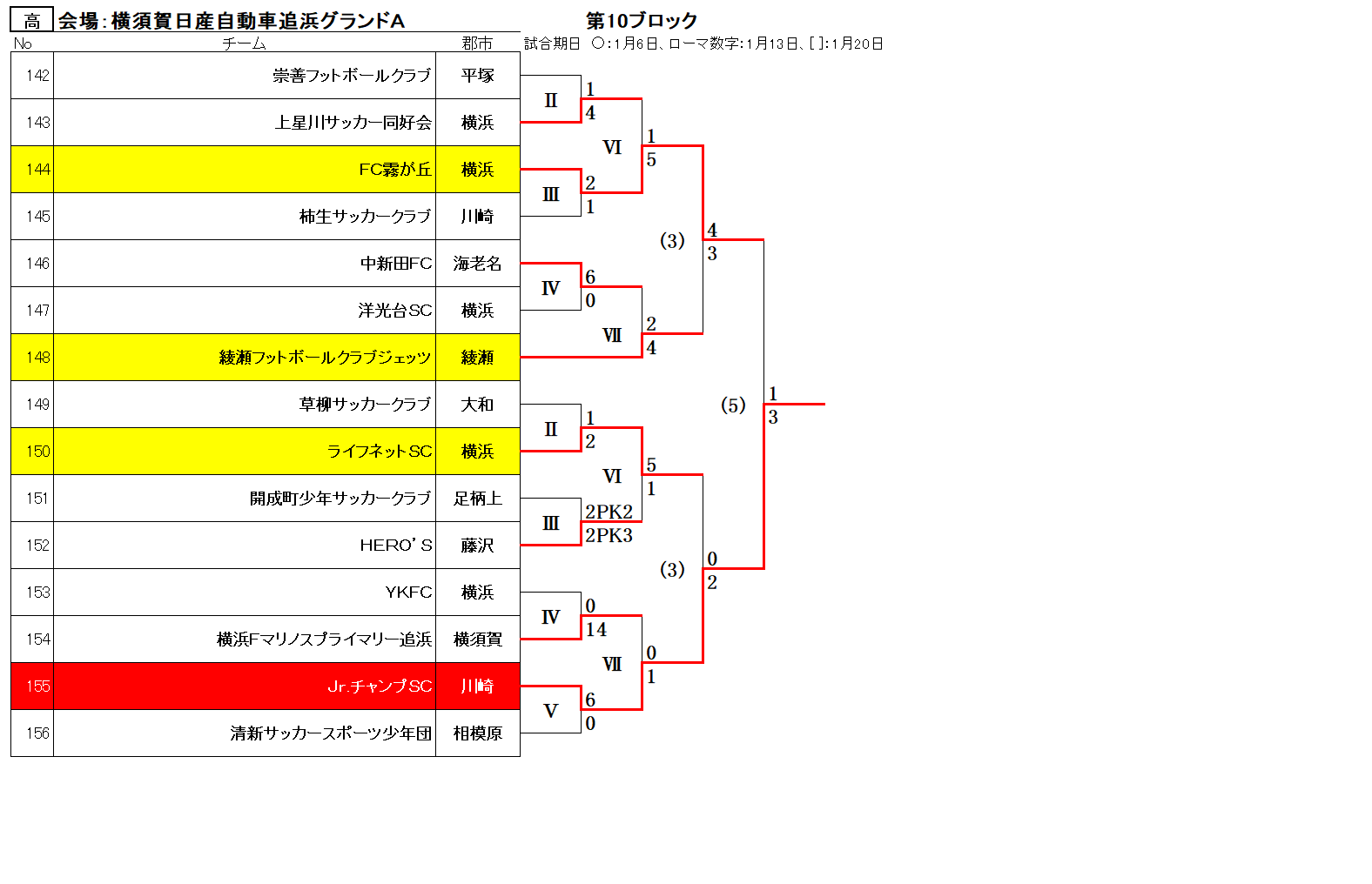 Fakj 第45回 神奈川県少年サッカー選手権大会