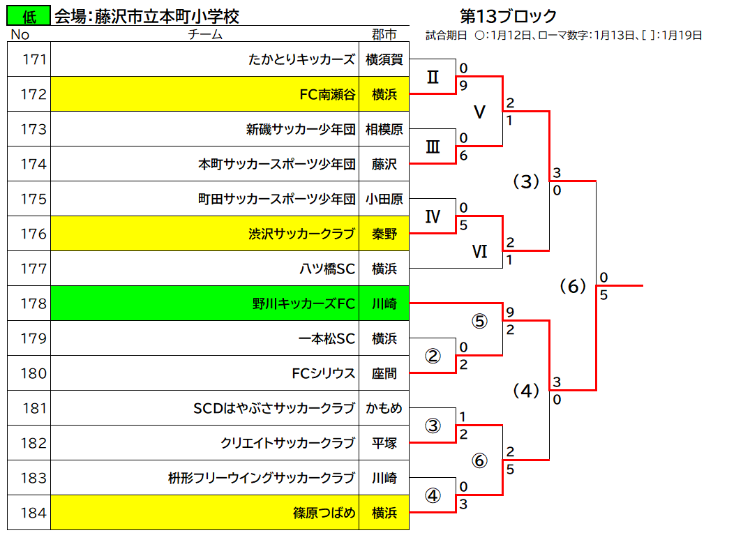 Fakj 第46回 神奈川県少年サッカー選手権大会 低学年