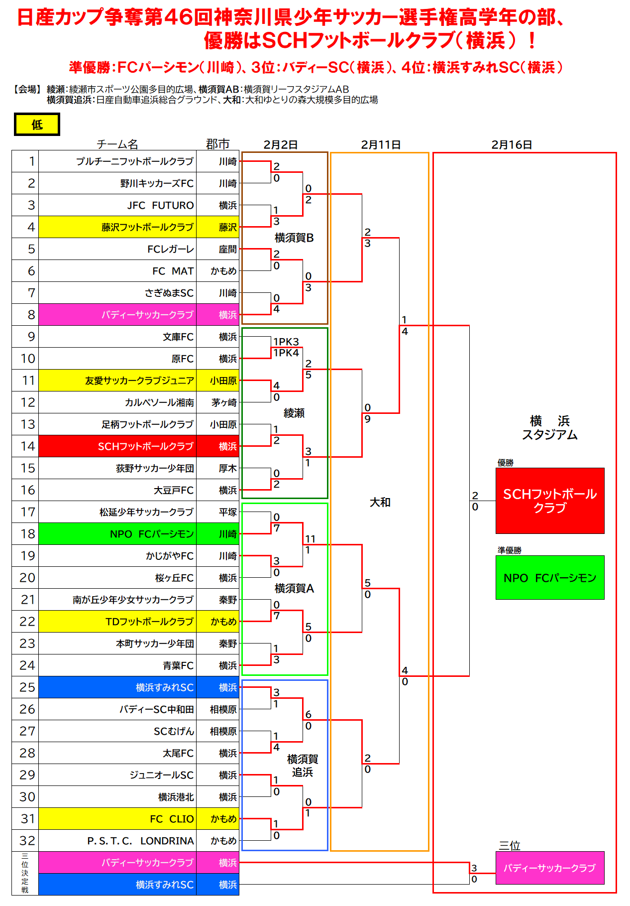 Fakj 第46回 神奈川県少年サッカー選手権大会 低学年