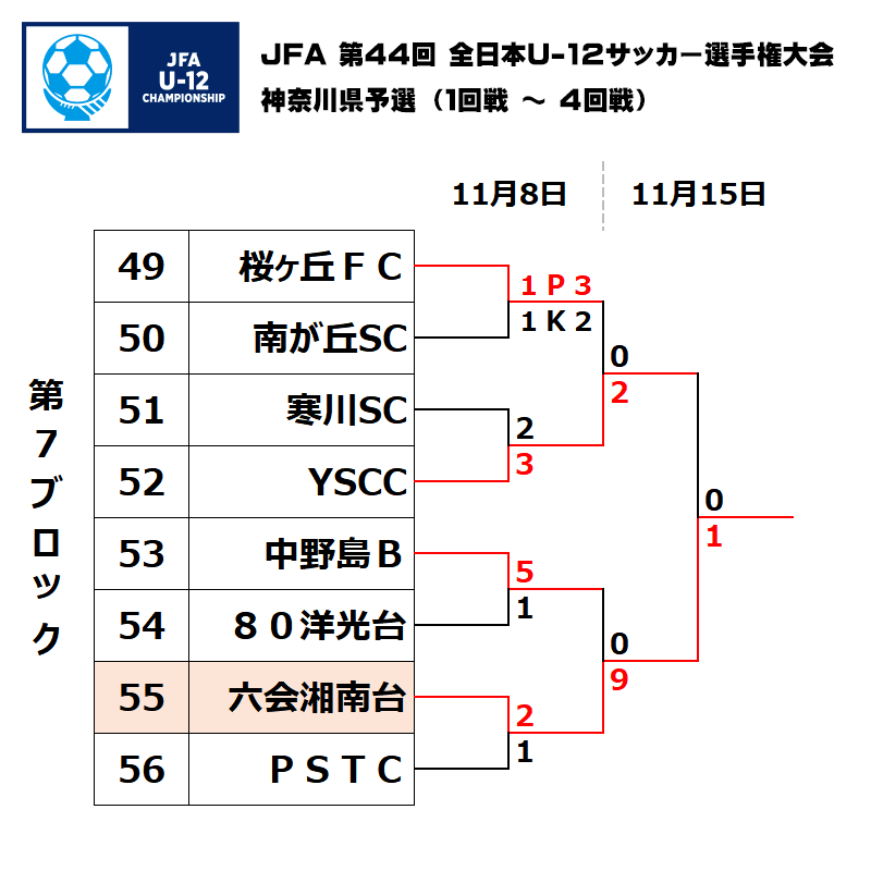 第44回 全日本u 12サッカー選手権大会 神奈川県予選 第7ブロック Fakj 神奈川県サッカー協会 4種少年少女部会 第44回 全日本u 12サッカー選手権大会 神奈川県予選 第7ブロック Fakj 神奈川県サッカー協会 4種少年少女部会