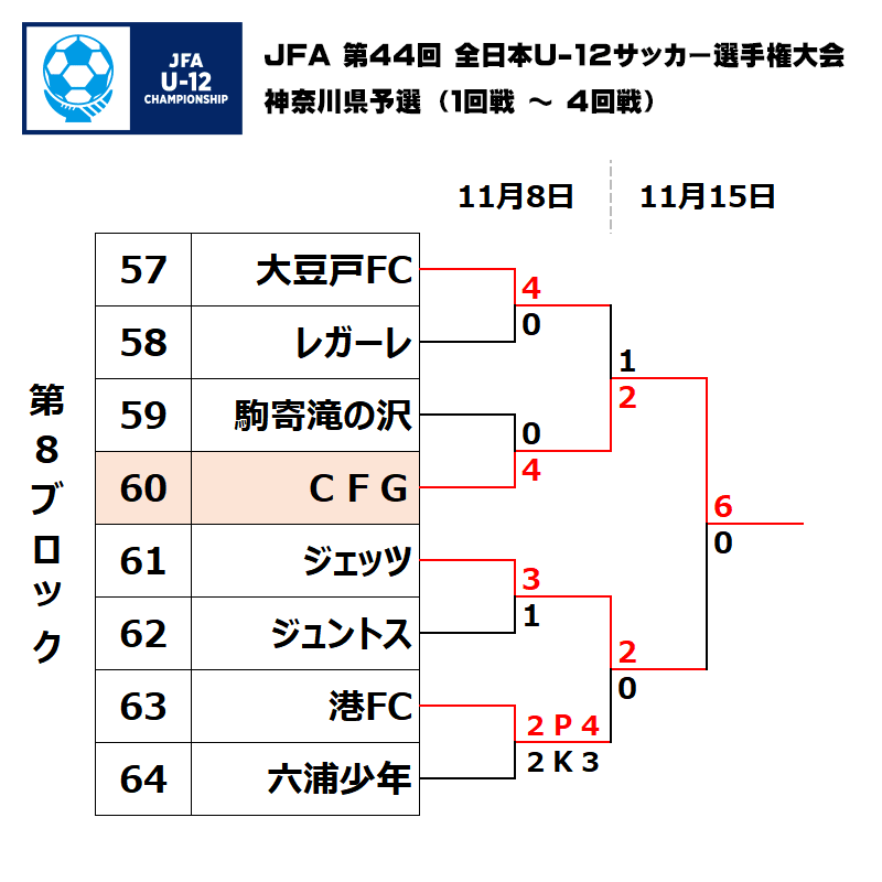 第44回 全日本u 12サッカー選手権大会 神奈川県予選 第８ブロック Fakj 神奈川県サッカー協会 ４種少年少女部会