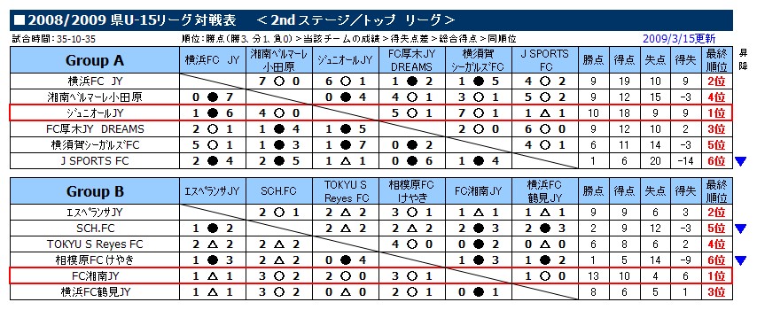 神奈川県u 15サッカーリーグ 神奈川県u 15サッカーリーグ