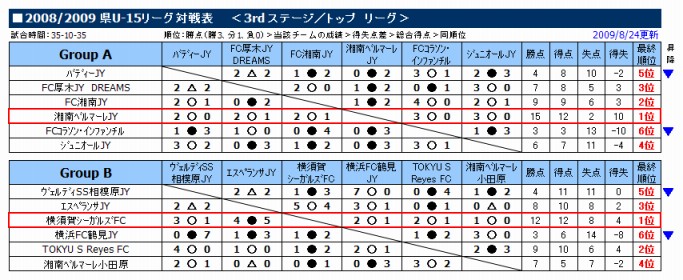 3ｒｄステージ/トップリーグ（クリック→拡大）