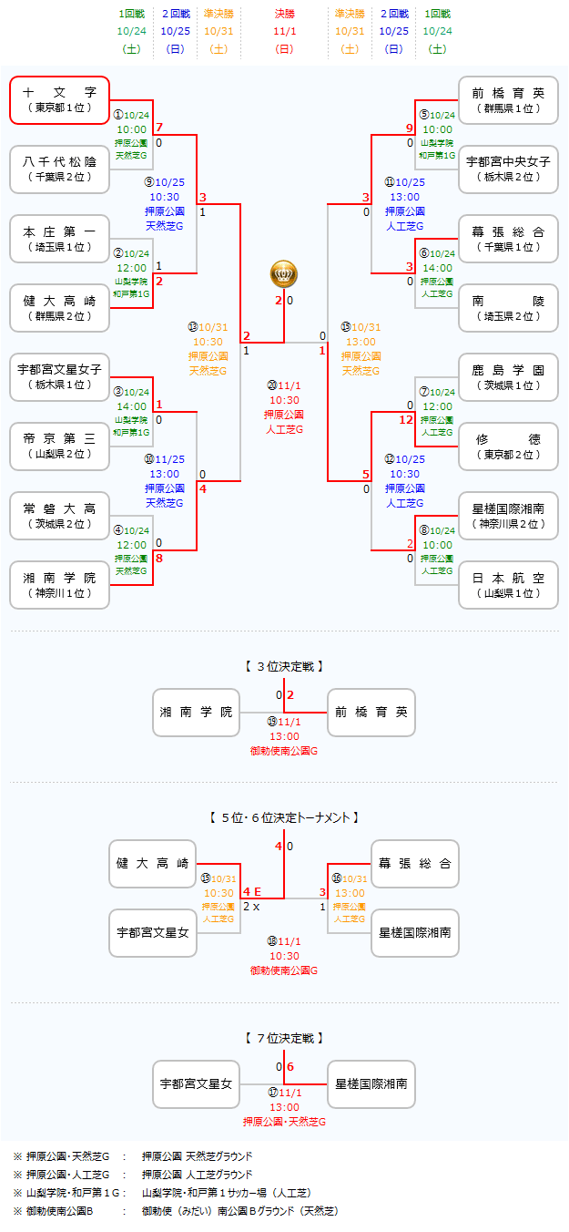 Fakj 第24回 関東高等学校女子サッカー選手権大会 試合日程 結果