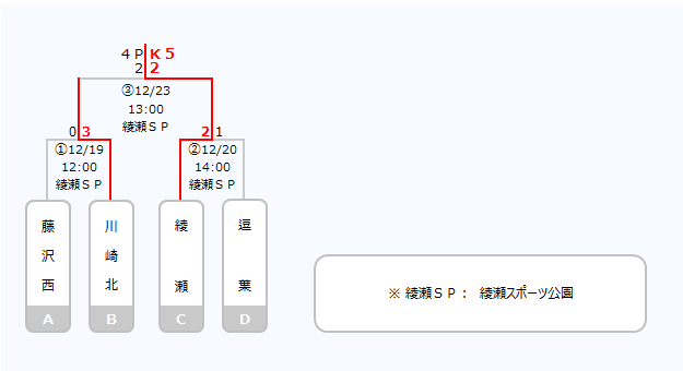 Fakj 神奈川県u 18サッカーリーグ