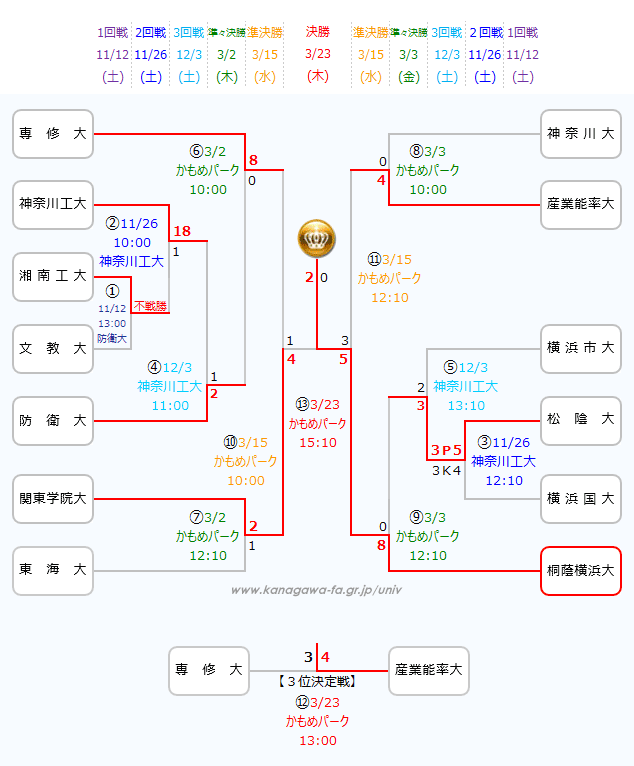 Fakj 神奈川県サッカー協会 大学部会 公式サイト