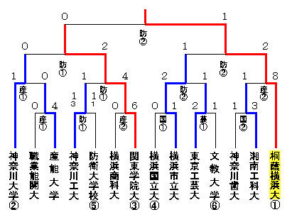 平成12年度総理大臣杯トーナメント