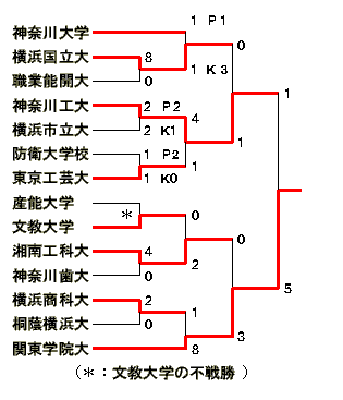 平成7年度総理大臣杯トーナメント