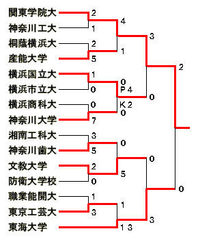 平成10年度総理大臣杯トーナメント