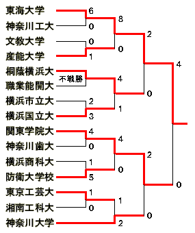 平成11年度総理大臣杯トーナメント