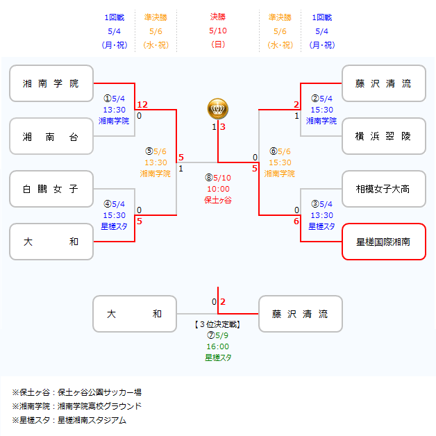 Fakj 15年度 全国高校総合体育大会 サッカー競技 女子 神奈川県予選 試合日程 結果
