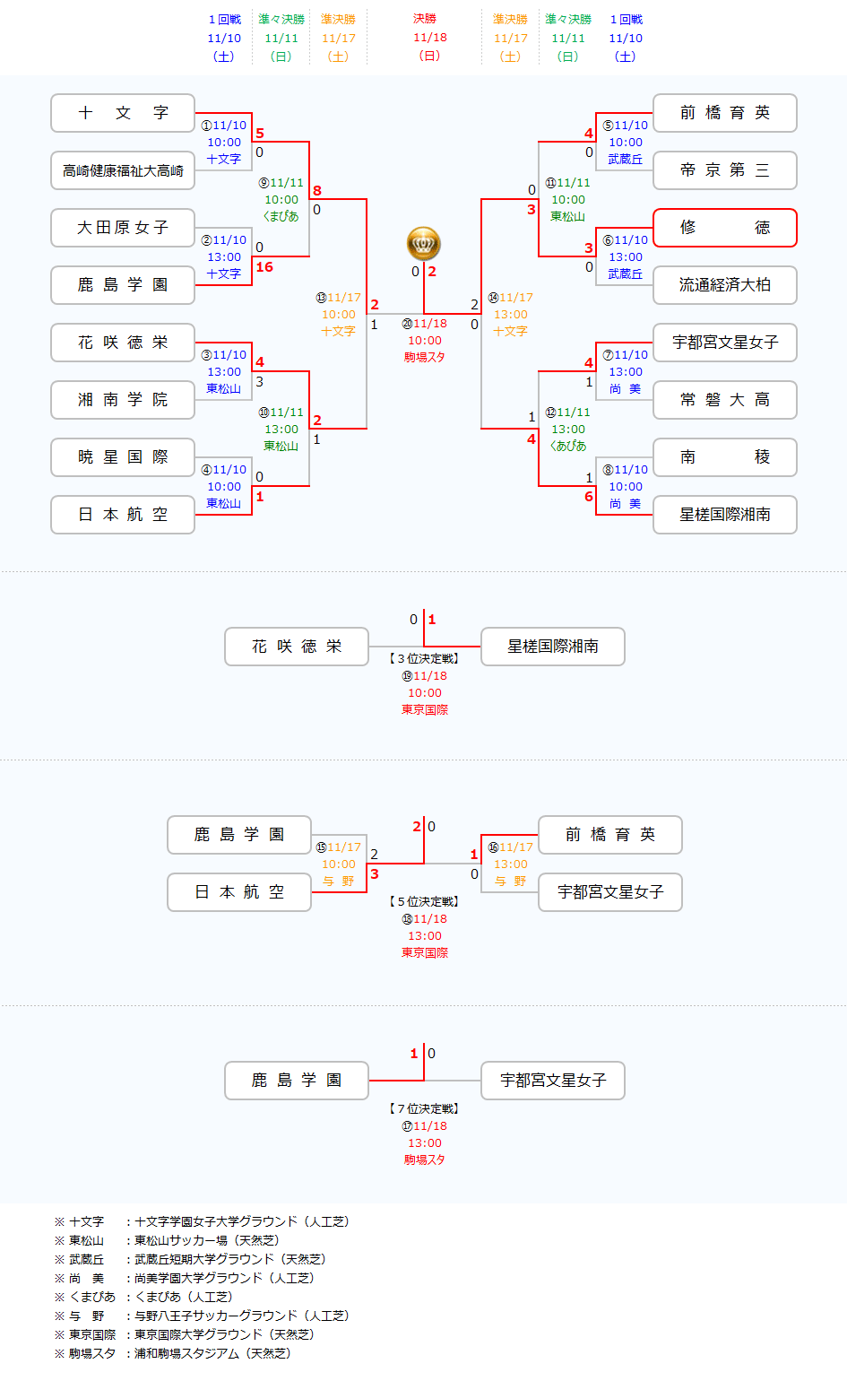 Fakj 第27回 関東高校女子サッカー選手権大会 日程 結果