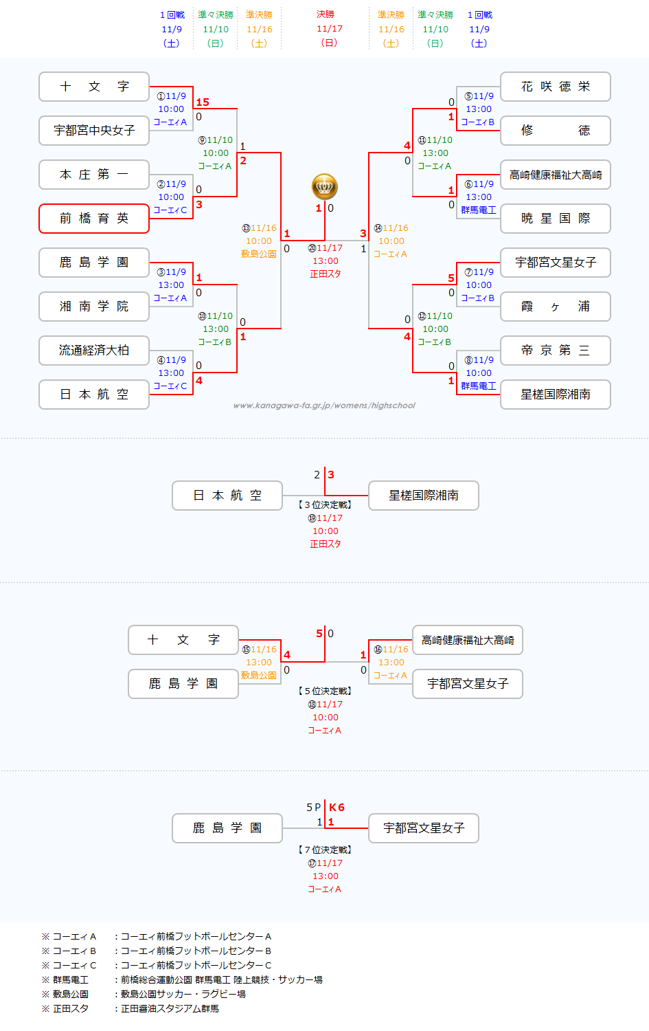 Fakj 第28回関東高校女子サッカー選手権大会 日程 結果